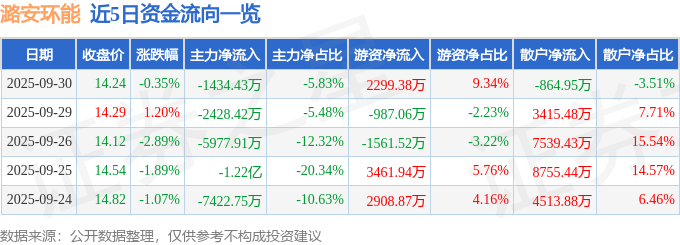 股票行情快报：潞安环能（601699）9月30日主力资金净卖出1434.43万元