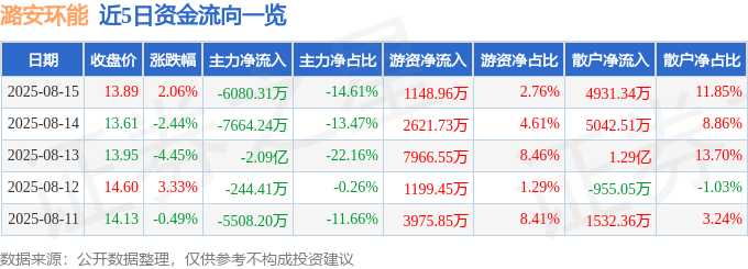 股票行情快报：潞安环能（601699）8月15日主力资金净卖出6080.31万元