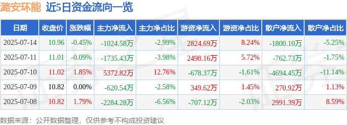 股票行情快报：潞安环能（601699）7月14日主力资金净卖出1024.58万元