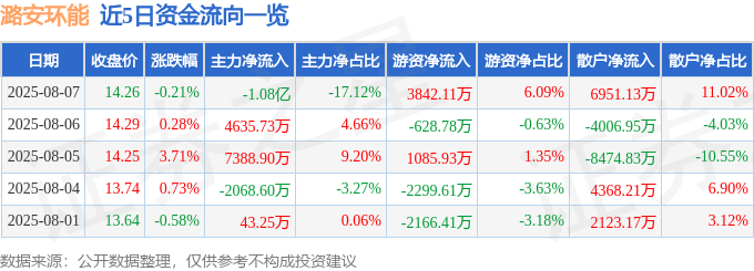 股票行情快报：潞安环能（601699）8月7日主力资金净卖出1.08亿元