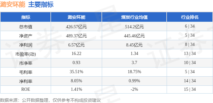 股票行情快报：潞安环能（601699）8月7日主力资金净卖出1.08亿元