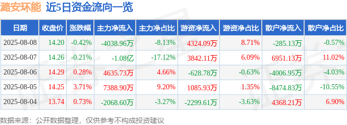 股票行情快报：潞安环能（601699）8月8日主力资金净卖出4038.96万元