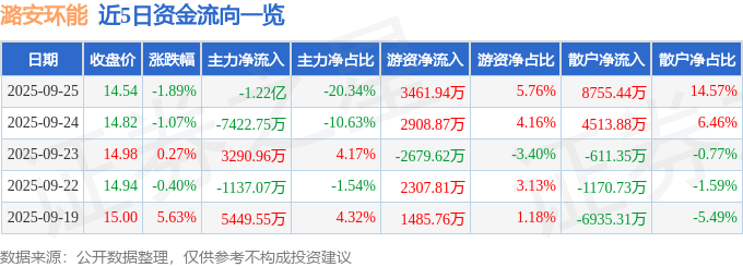股票行情快报：潞安环能（601699）9月25日主力资金净卖出1.22亿元