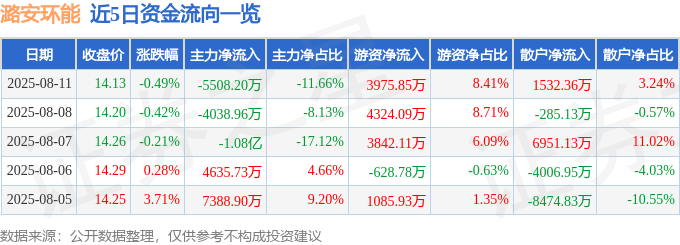股票行情快报：潞安环能（601699）8月11日主力资金净卖出5508.20万元