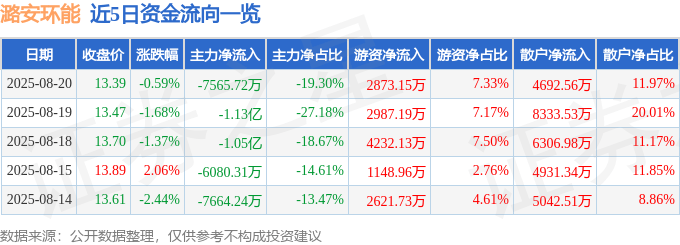 股票行情快报：潞安环能（601699）8月20日主力资金净卖出7565.72万元