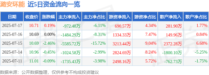 股票行情快报：潞安环能（601699）7月17日主力资金净卖出972.48万元