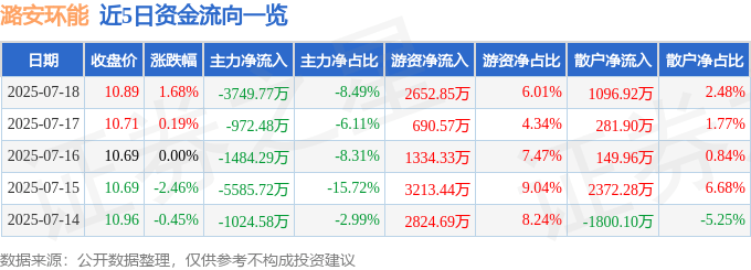 股票行情快报：潞安环能（601699）7月18日主力资金净卖出3749.77万元