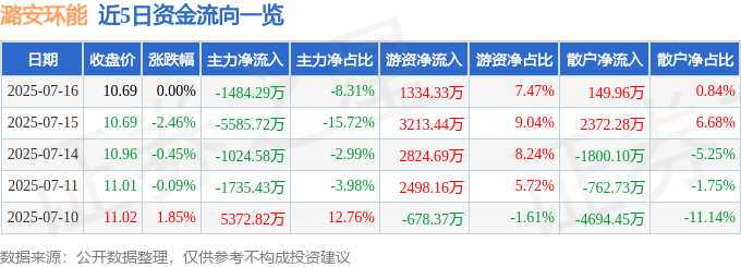 股票行情快报：潞安环能（601699）7月16日主力资金净卖出1484.29万元