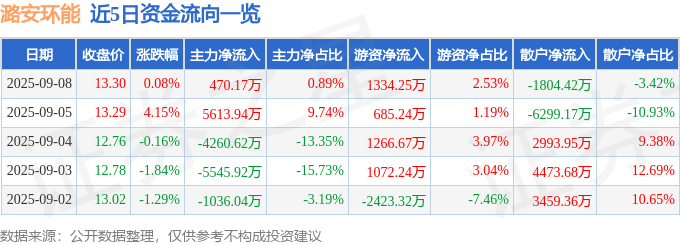 股票行情快报：潞安环能（601699）9月8日主力资金净买入470.17万元