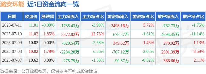 股票行情快报：潞安环能（601699）7月11日主力资金净卖出1735.43万元