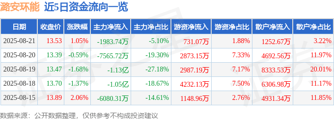 股票行情快报：潞安环能（601699）8月21日主力资金净卖出1983.74万元