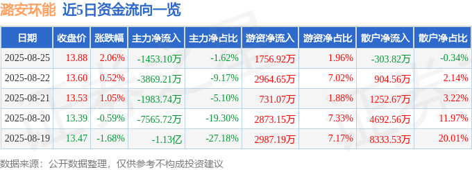 股票行情快报：潞安环能（601699）8月25日主力资金净卖出1453.10万元