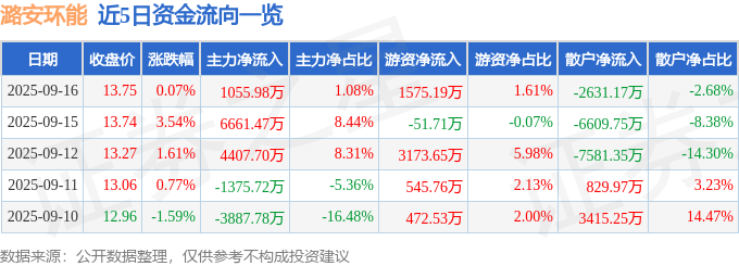 股票行情快报：潞安环能（601699）9月16日主力资金净买入1055.98万元