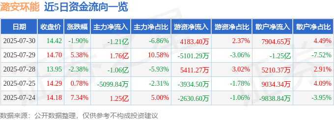股票行情快报：潞安环能（601699）7月30日主力资金净卖出1.21亿元