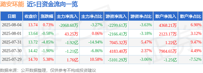 股票行情快报：潞安环能（601699）8月4日主力资金净卖出2068.60万元