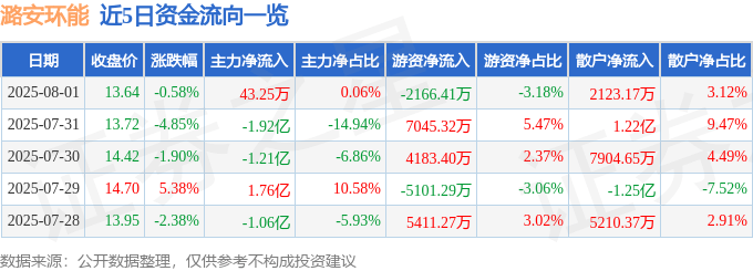 股票行情快报：潞安环能（601699）8月1日主力资金净买入43.25万元