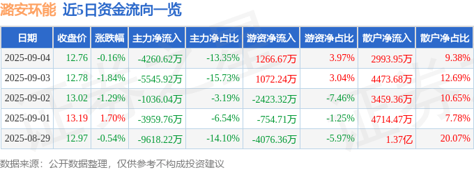 股票行情快报：潞安环能（601699）9月4日主力资金净卖出4260.62万元