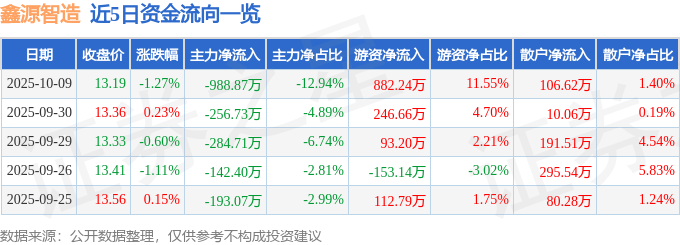 股票行情快报：鑫源智造（600615）10月9日主力资金净卖出988.87万元