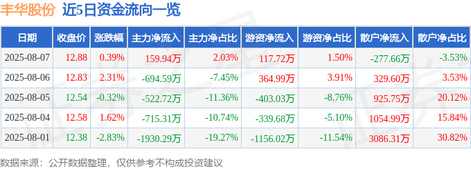 股票行情快报：丰华股份（600615）8月7日主力资金净买入159.94万元