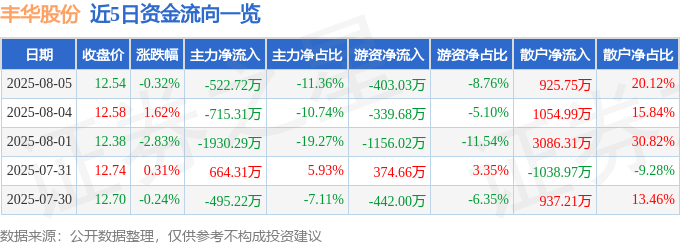 股票行情快报：丰华股份（600615）8月5日主力资金净卖出522.72万元