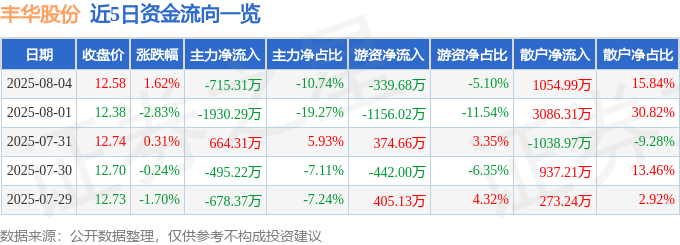 股票行情快报：丰华股份（600615）8月4日主力资金净卖出715.31万元