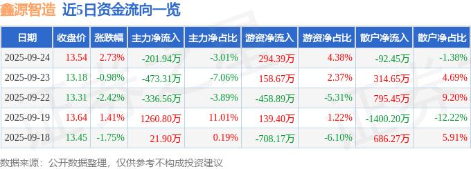 股票行情快报：鑫源智造（600615）9月24日主力资金净卖出201.94万元
