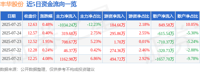 股票行情快报：丰华股份（600615）7月25日主力资金净卖出1034.24万元