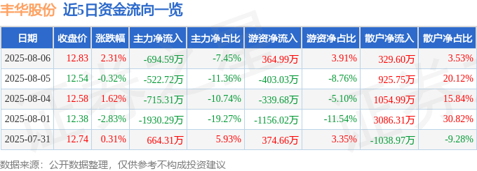 股票行情快报：丰华股份（600615）8月6日主力资金净卖出694.59万元