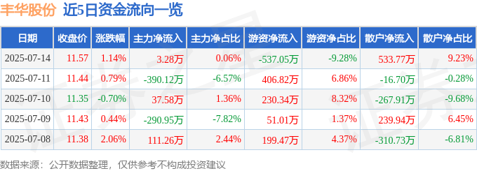 股票行情快报：丰华股份（600615）7月14日主力资金净买入3.28万元