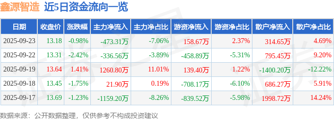 股票行情快报：鑫源智造（600615）9月23日主力资金净卖出473.31万元