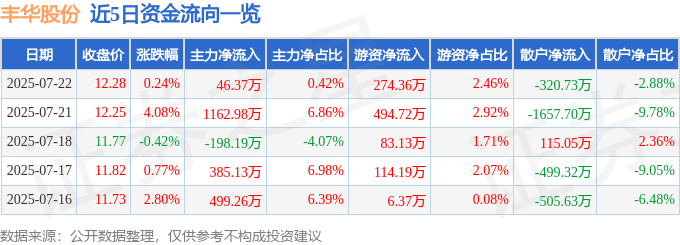 股票行情快报：丰华股份（600615）7月22日主力资金净买入46.37万元