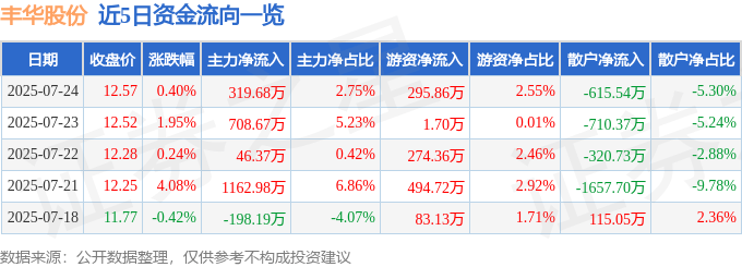 股票行情快报：丰华股份（600615）7月24日主力资金净买入319.68万元