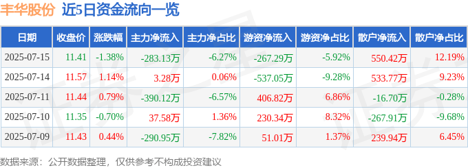 股票行情快报：丰华股份（600615）7月15日主力资金净卖出283.13万元