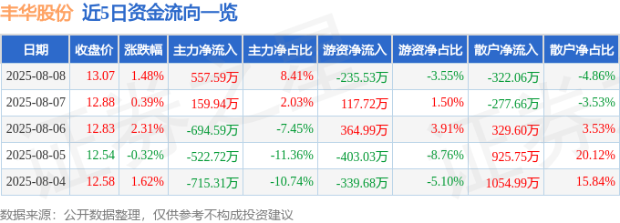 股票行情快报：丰华股份（600615）8月8日主力资金净买入557.59万元