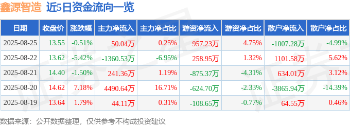 股票行情快报：鑫源智造（600615）8月25日主力资金净买入50.04万元