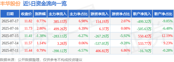 股票行情快报：丰华股份（600615）7月17日主力资金净买入385.13万元
