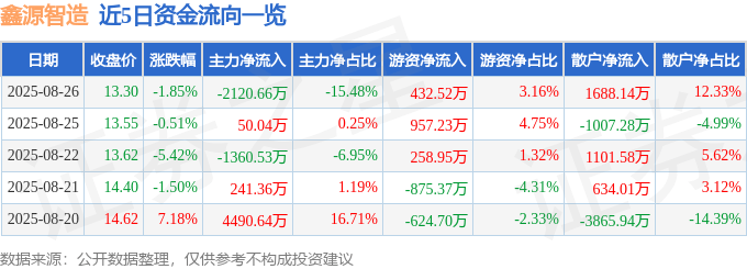 股票行情快报：鑫源智造（600615）8月26日主力资金净卖出2120.66万元