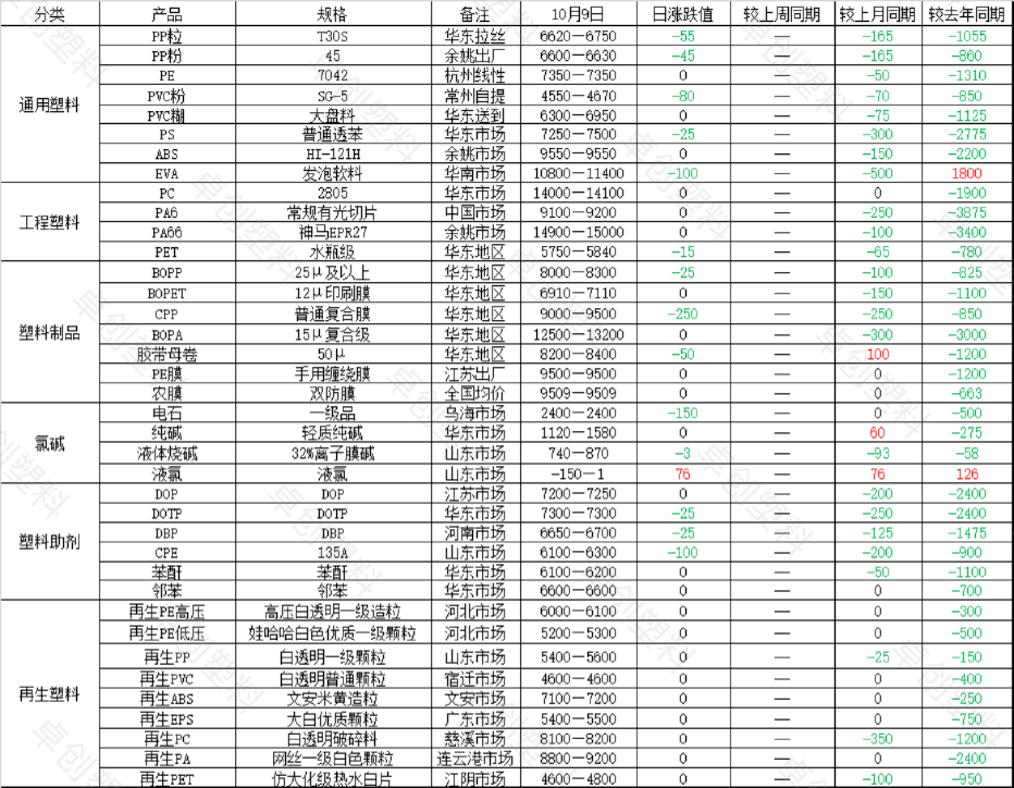 塑料：今日行情汇总及后市展望