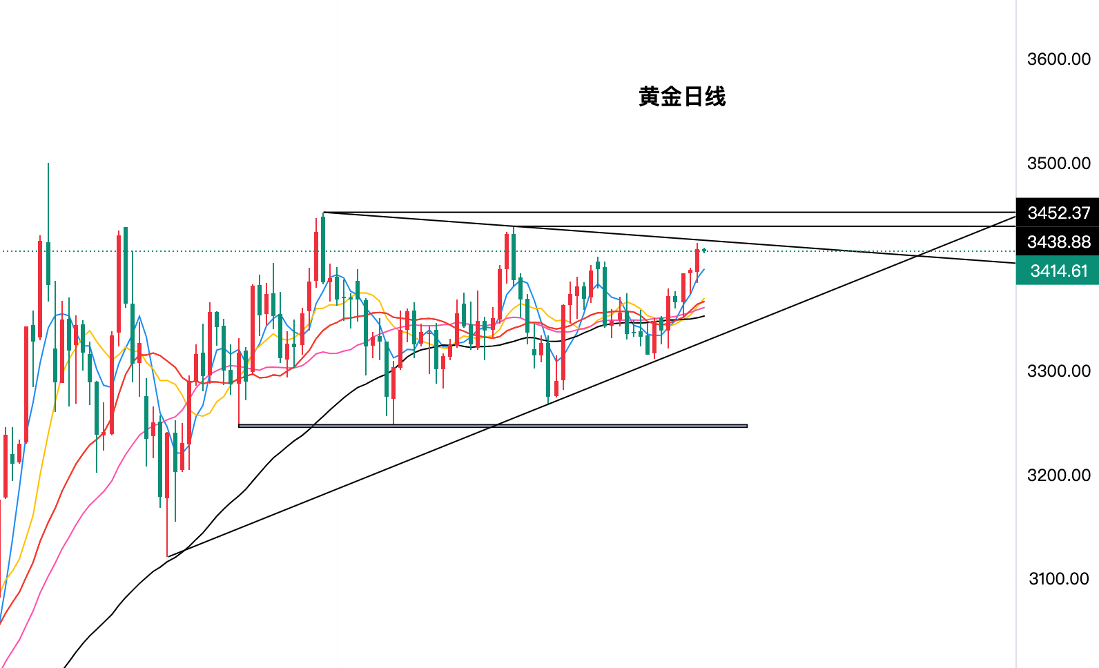 黄金今日行情走势要点分析（2025.8.29）