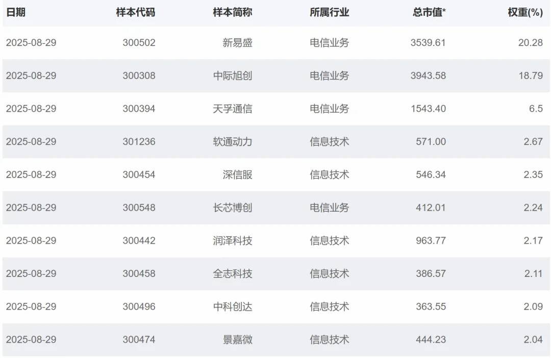 科技股已经涨得不知天地为何物