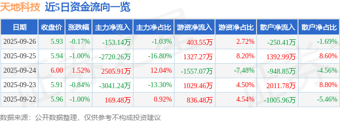 股票行情快报：天地科技（600582）9月26日主力资金净卖出153.14万元