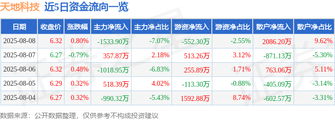 股票行情快报：天地科技（600582）8月8日主力资金净卖出1533.90万元