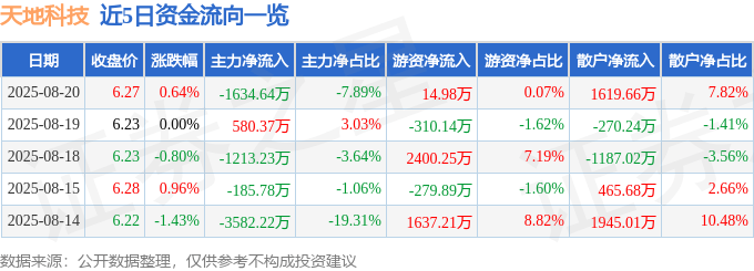 股票行情快报：天地科技（600582）8月20日主力资金净卖出1634.64万元