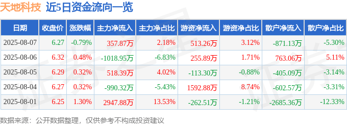 股票行情快报：天地科技（600582）8月7日主力资金净买入357.87万元