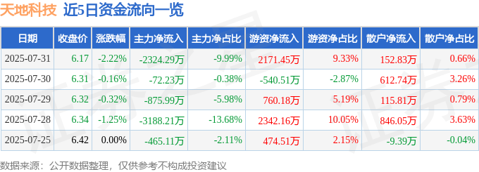 股票行情快报：天地科技（600582）7月31日主力资金净卖出2324.29万元