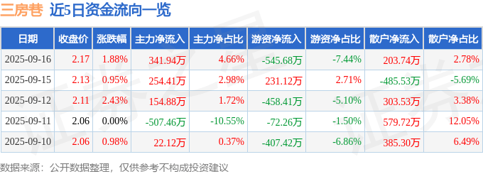 股票行情快报：三房巷（600370）9月16日主力资金净买入341.94万元