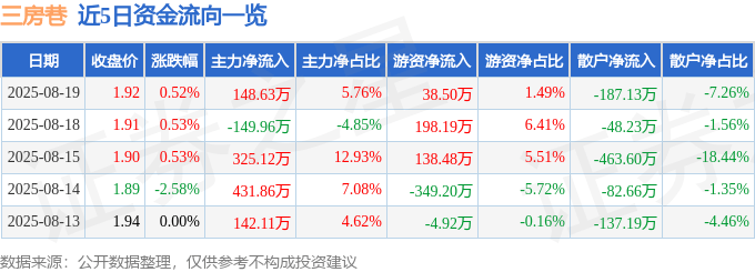 股票行情快报：三房巷（600370）8月19日主力资金净买入148.63万元