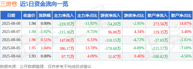 股票行情快报：三房巷（600370）8月8日主力资金净卖出219.35万元
