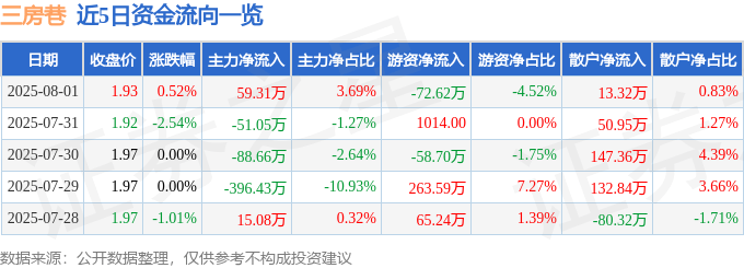 股票行情快报：三房巷（600370）8月1日主力资金净买入59.31万元