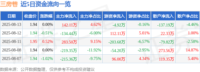 股票行情快报：三房巷（600370）8月13日主力资金净买入142.11万元
